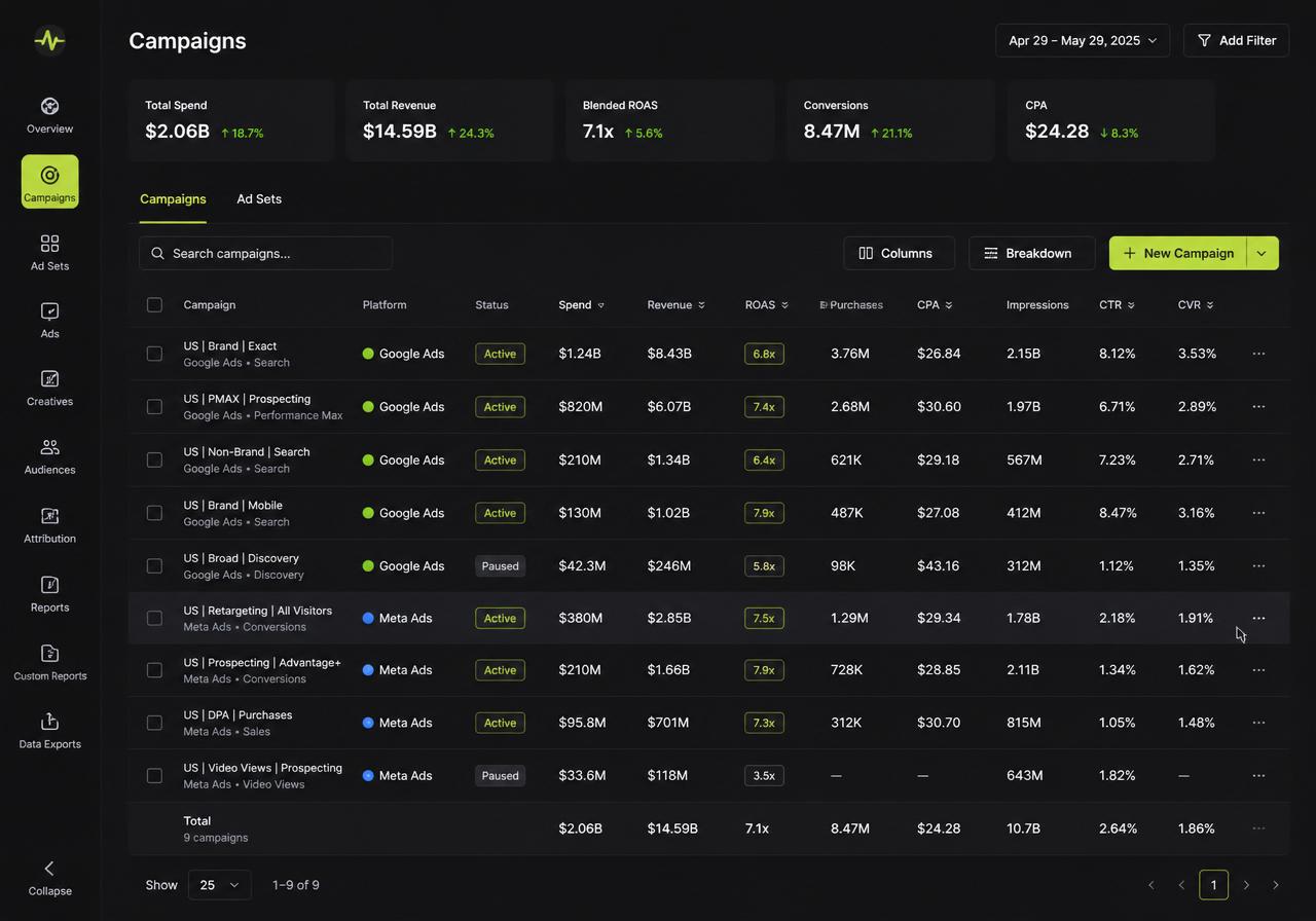 Screenshot of an ad-network campaign manager listing Google and Meta campaigns with ROAS and spend columns