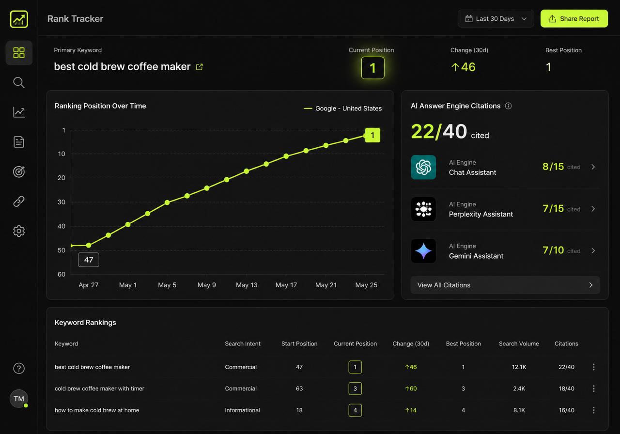 Screenshot of a rank tracker showing a keyword climbing from position 47 to position 1 with 22 of 40 AI answer engine citations